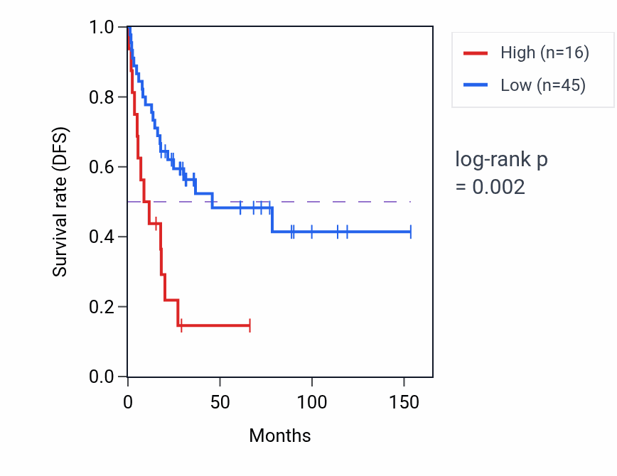 Kaplan&ndash;Meier survival curve for MOB4P1 RNA-high vs -low samples in ACC.