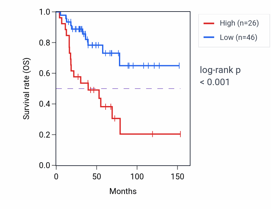Kaplan&ndash;Meier survival curve for MOB4P2 RNA-high vs -low samples in ACC.