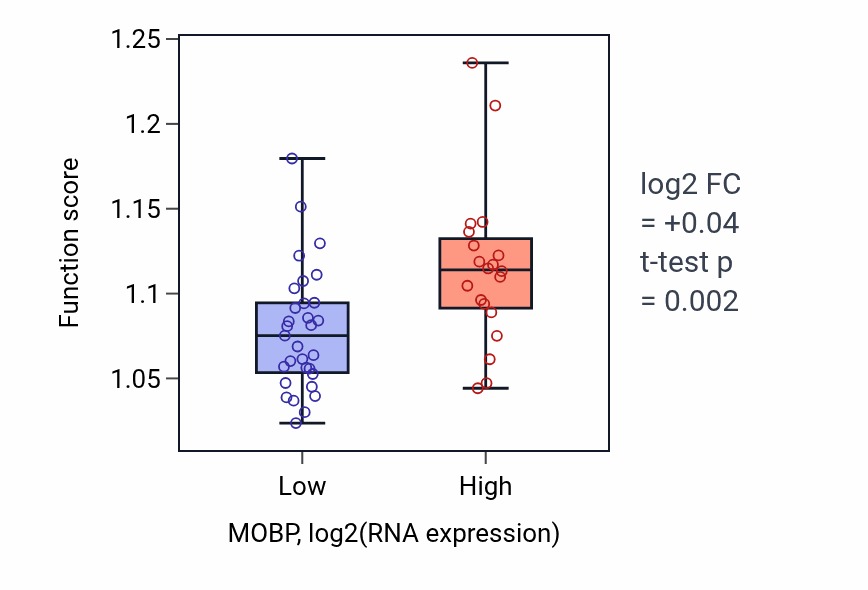 Box plot of Positive regulation of autophagy in MOBP-low vs MOBP-high samples in PANCREAS.