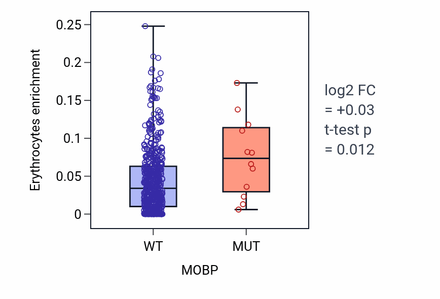 Box plot of Erythrocytes in MOBP-low vs MOBP-high samples in UCEC.