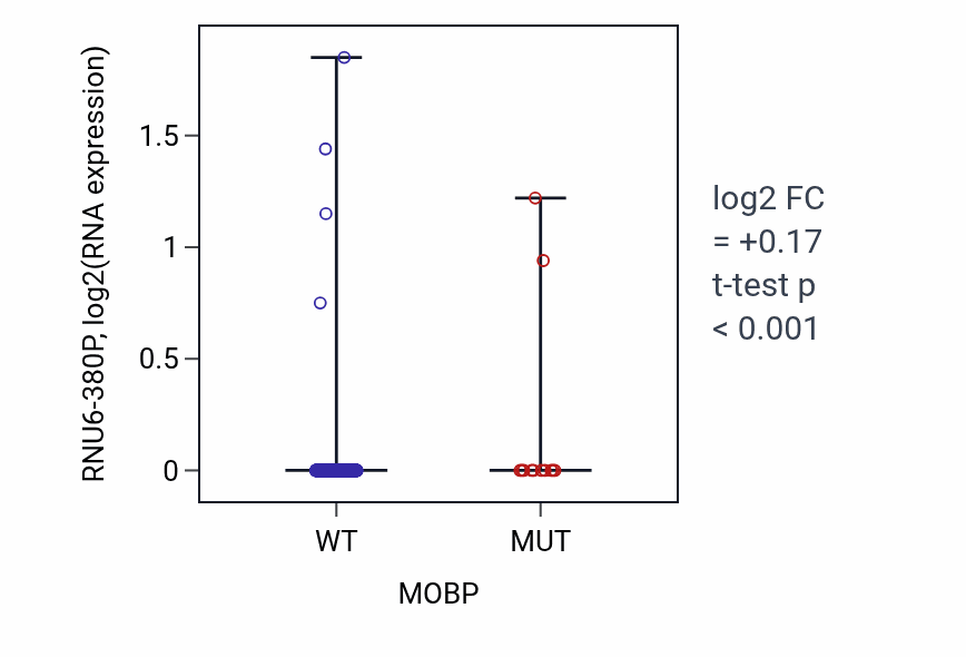 Box plot of RNU6-380P in MOBP-low vs MOBP-high samples in UCEC.