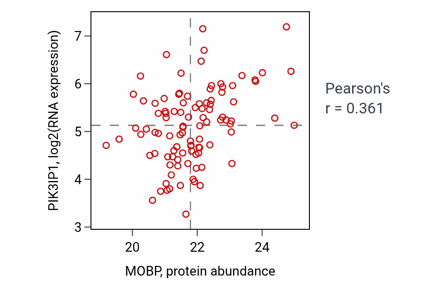 Per-sample scatter of MOBP vs PIK3IP1 in GBM (Pearson r = 0.36).