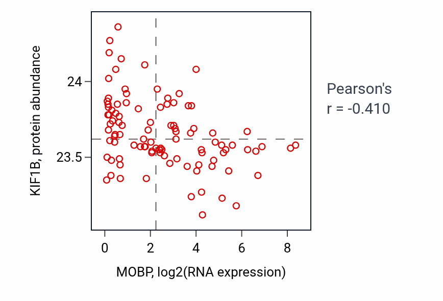 Per-sample scatter of MOBP vs KIF1B in GBM (Pearson r = -0.41).