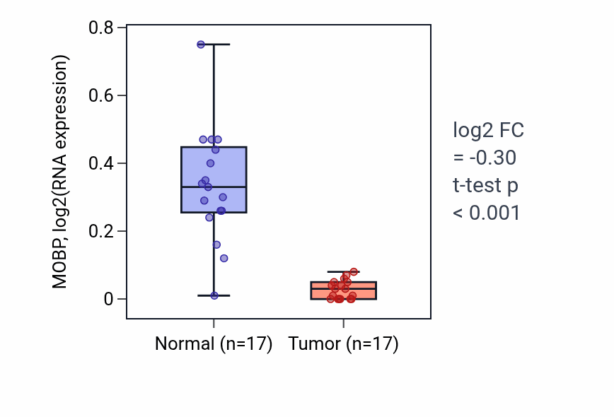Tumor-vs-normal expression box plot for MOBP in COAD.