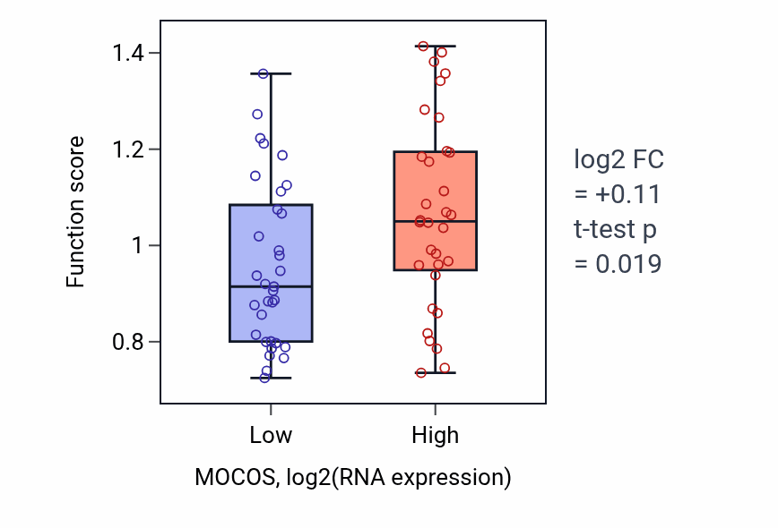 Box plot of Positive regulation of sodium ion transmembrane transport in MOCOS-low vs MOCOS-high samples in SOFT_TISSUE.