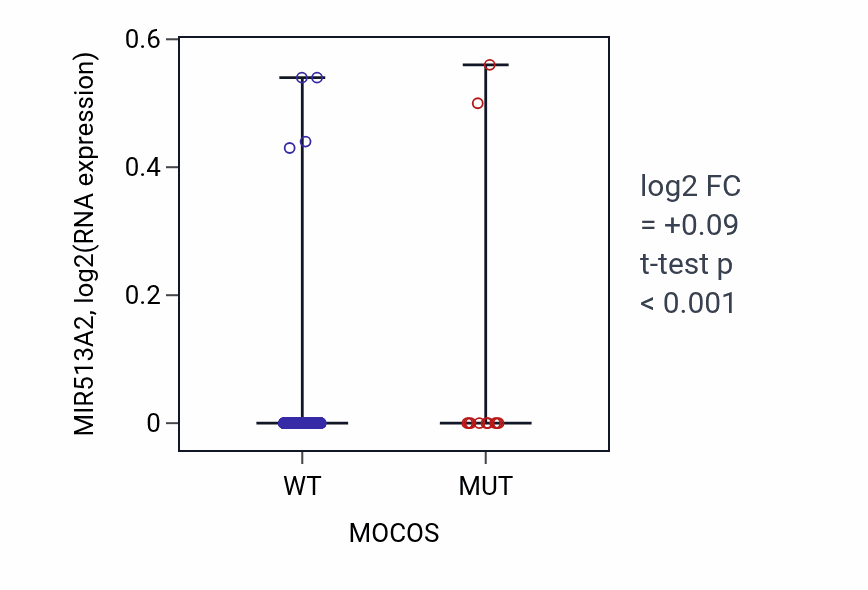 Box plot of MIR513A2 in MOCOS-low vs MOCOS-high samples in SKCM.