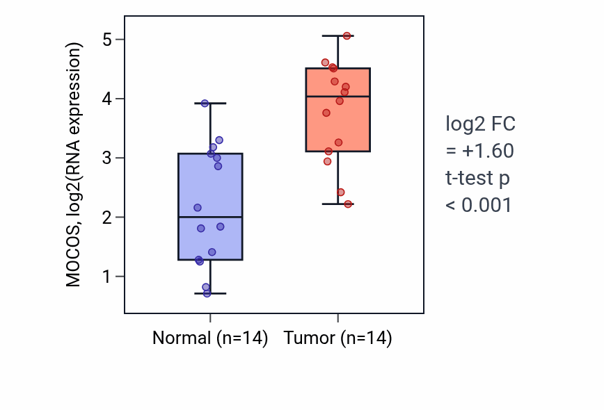 Tumor-vs-normal expression box plot for MOCOS RNA in BLCA.