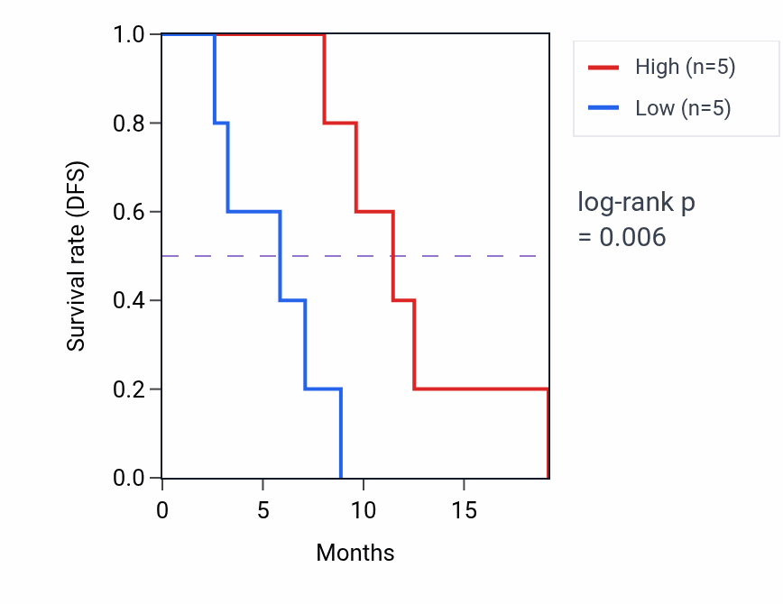 Kaplan&ndash;Meier survival curve for MOCOS mass-spec protein-high vs -low samples in GBM.