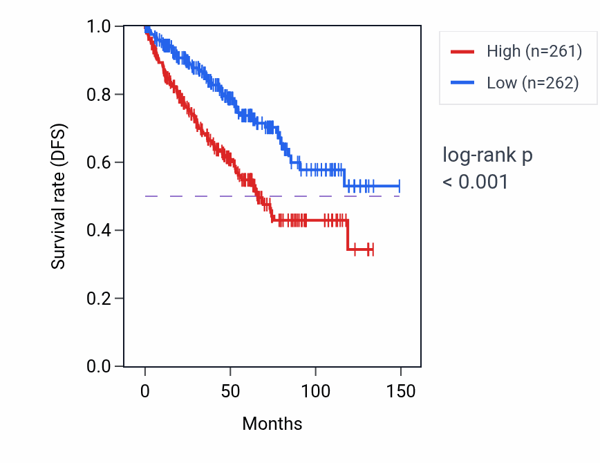 Kaplan&ndash;Meier survival curve for MOCOS RNA-high vs -low samples in KIRC.
