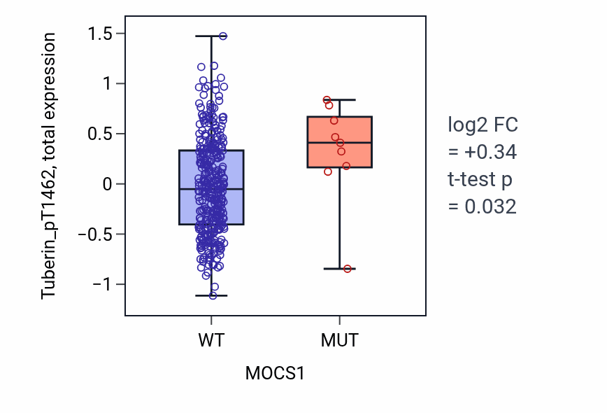 Box plot of Tuberin_pT1462 in MOCS1-low vs MOCS1-high samples in SKCM.