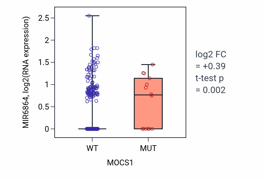 Box plot of MIR6864 in MOCS1-low vs MOCS1-high samples in SKCM.