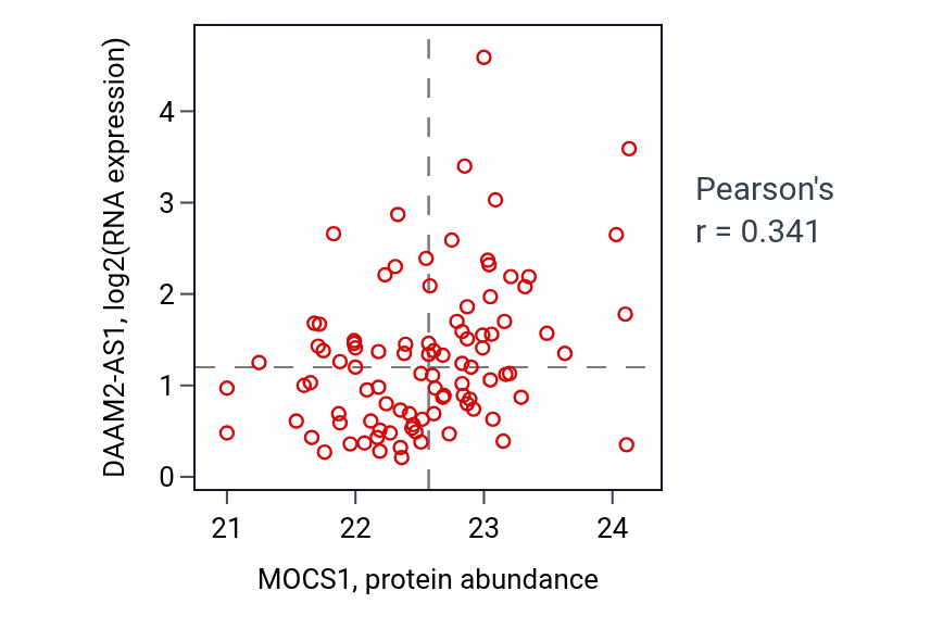 Per-sample scatter of MOCS1 vs DAAM2-AS1 in UCEC (Pearson r = 0.34).