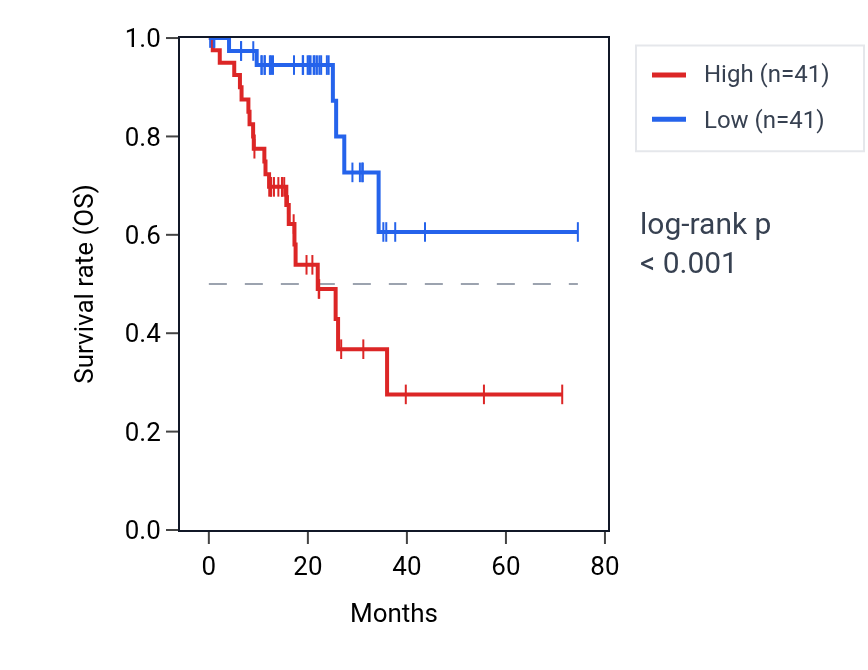 Kaplan&ndash;Meier survival curve for MOCS1 RNA expression in STAD: high vs low expression groups.
