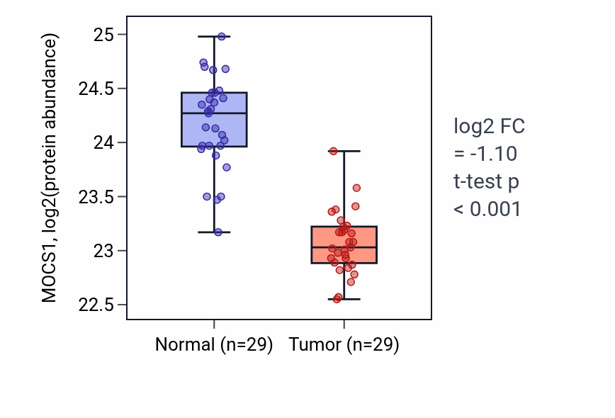 Tumor-vs-normal mass-spec protein box plot for MOCS1 in CCRCC.