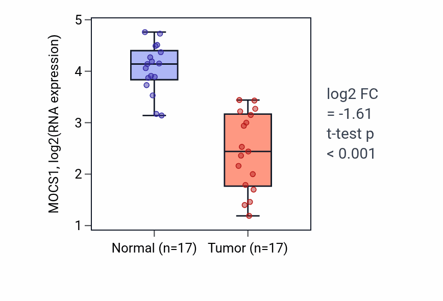 Tumor-vs-normal expression box plot for MOCS1 RNA in COAD.