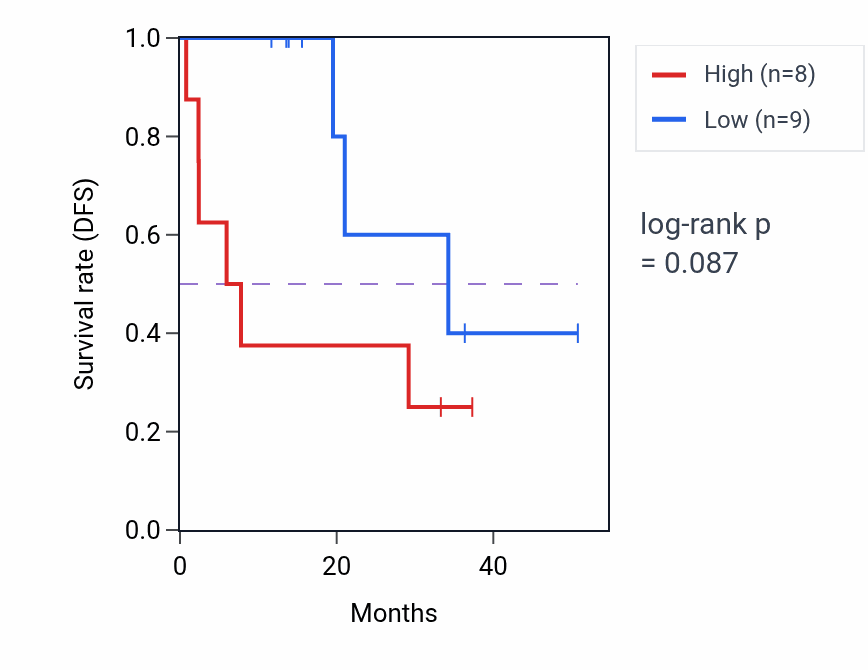 Kaplan&ndash;Meier survival curve for MOCS1 mass-spec protein-high vs -low samples in LUAD.