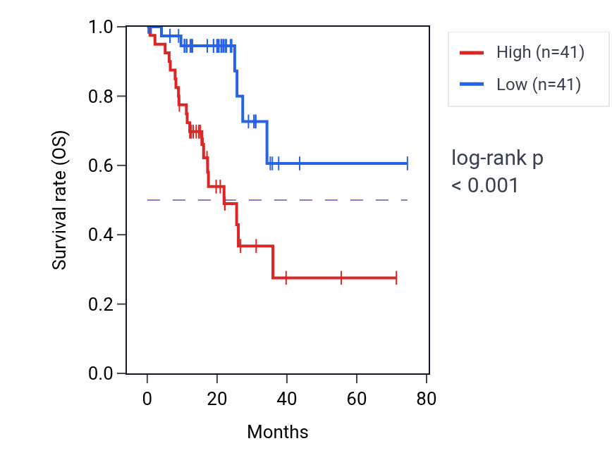 Kaplan&ndash;Meier survival curve for MOCS1 RNA-high vs -low samples in STAD.