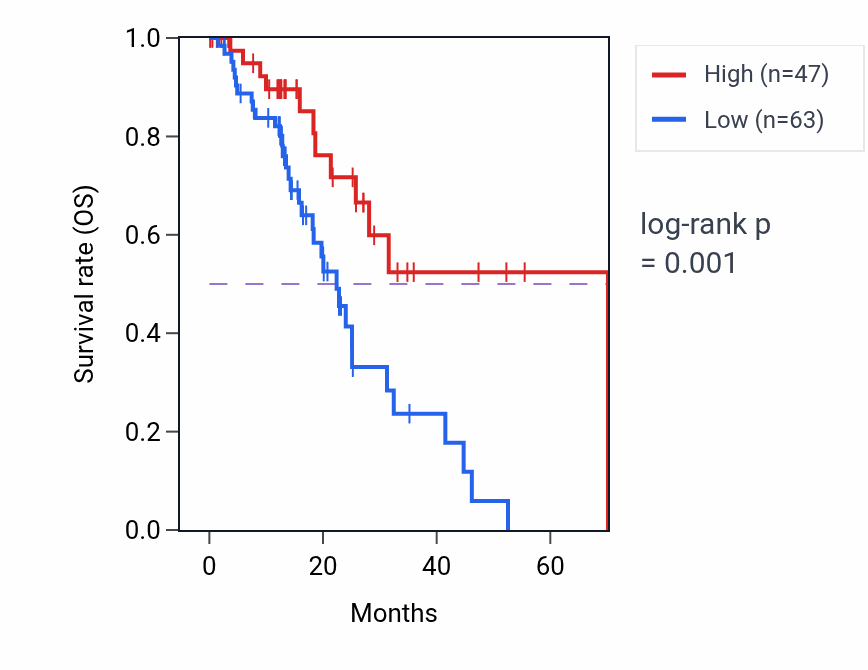 Kaplan&ndash;Meier survival curve for MOCS1P1 RNA expression in ESCA: high vs low expression groups.