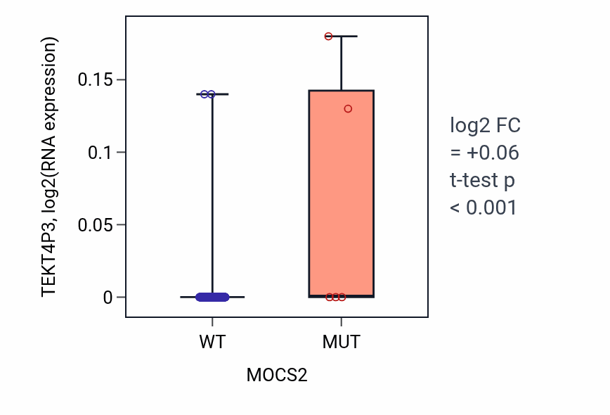 Box plot of TEKT4P3 in MOCS2-low vs MOCS2-high samples in LIHC.