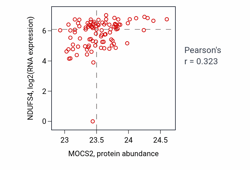 Per-sample scatter of MOCS2 vs NDUFS4 in UCEC (Pearson r = 0.32).