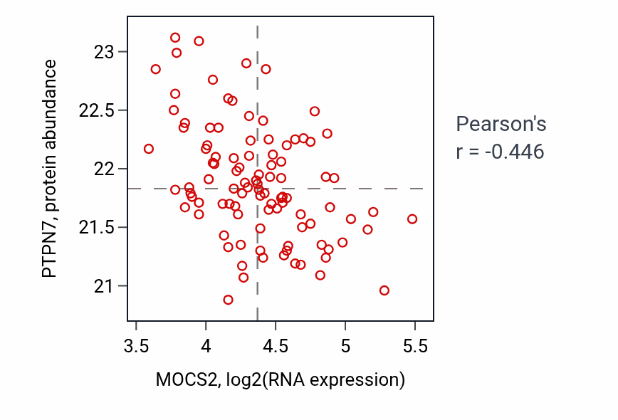 Per-sample scatter of MOCS2 vs PTPN7 in GBM (Pearson r = -0.45).