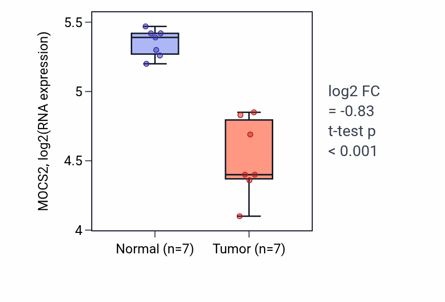 Tumor-vs-normal expression box plot for MOCS2 RNA in THCA.