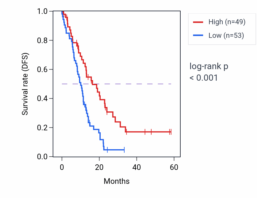 Kaplan&ndash;Meier survival curve for MOCS2 mass-spec protein-high vs -low samples in PDAC.