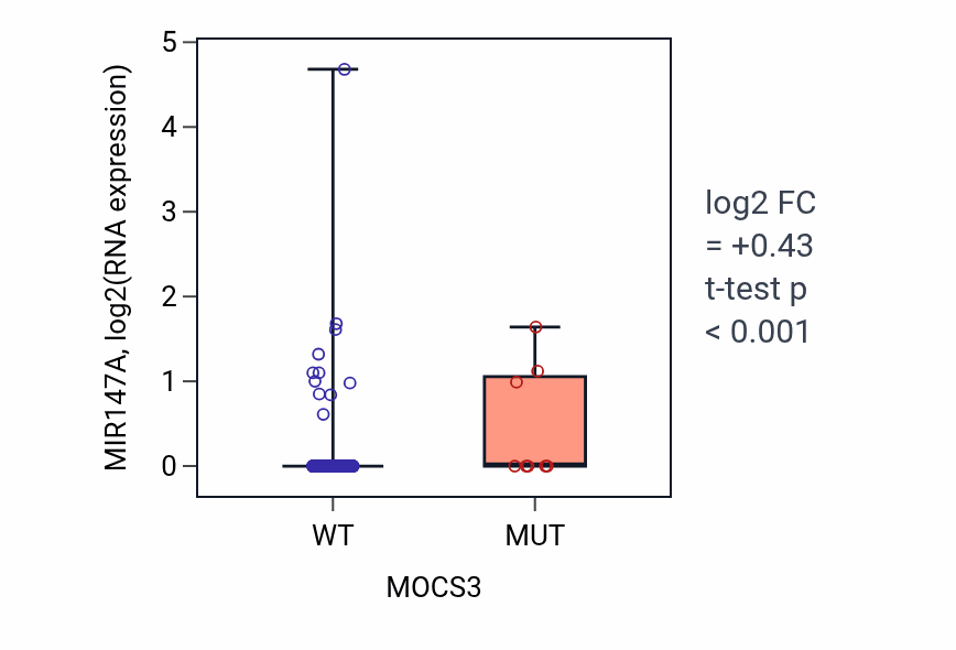 Box plot of MIR147A in MOCS3-low vs MOCS3-high samples in COAD.