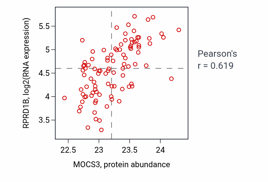 Per-sample scatter of MOCS3 vs RPRD1B in COAD (Pearson r = 0.62).