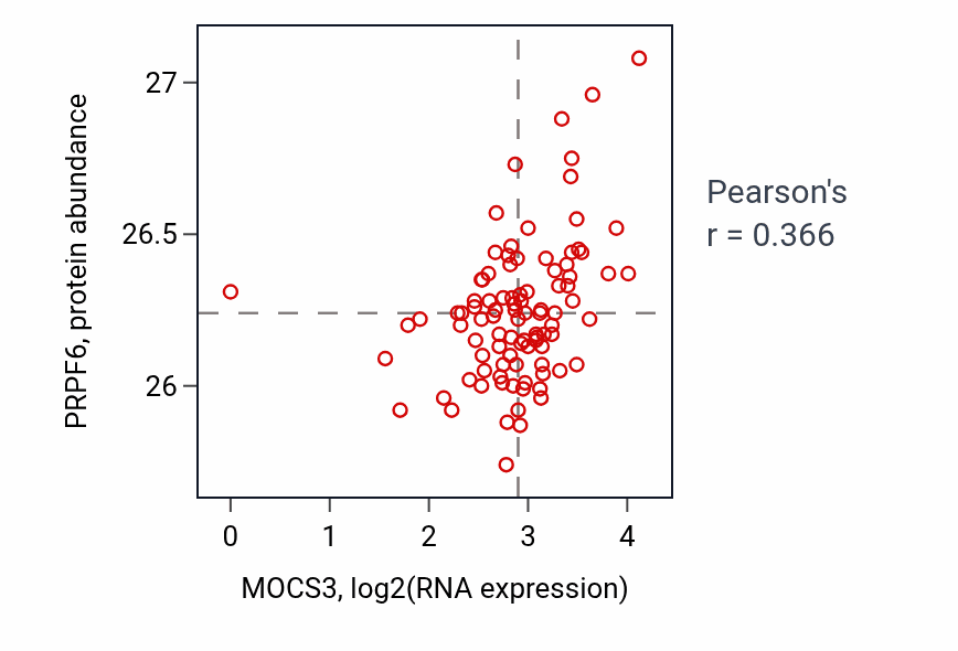 Per-sample scatter of MOCS3 vs PRPF6 in UCEC (Pearson r = 0.37).