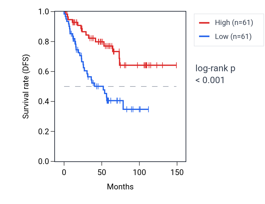 Kaplan&ndash;Meier survival curve for MOCS3 RNA expression in KIRC: high vs low expression groups.