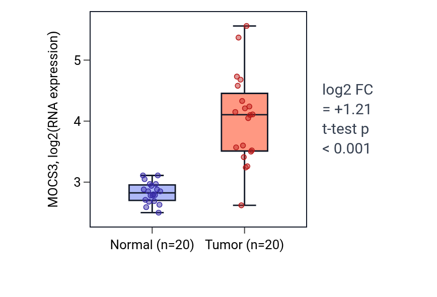 Tumor-vs-normal expression box plot for MOCS3 in COAD.