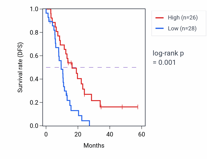 Kaplan&ndash;Meier survival curve for MOCS3 mass-spec protein-high vs -low samples in PDAC.