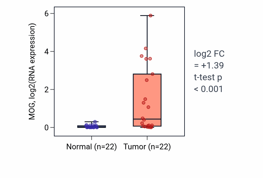 Tumor-vs-normal expression box plot for MOG in KICH.
