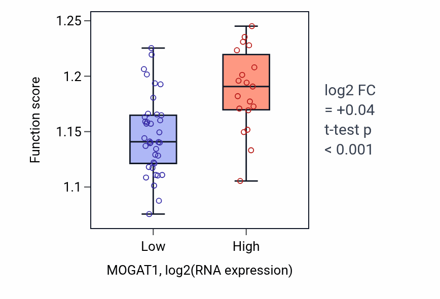 Box plot of Epigenetic regulation of gene expression in MOGAT1-low vs MOGAT1-high samples in BREAST.