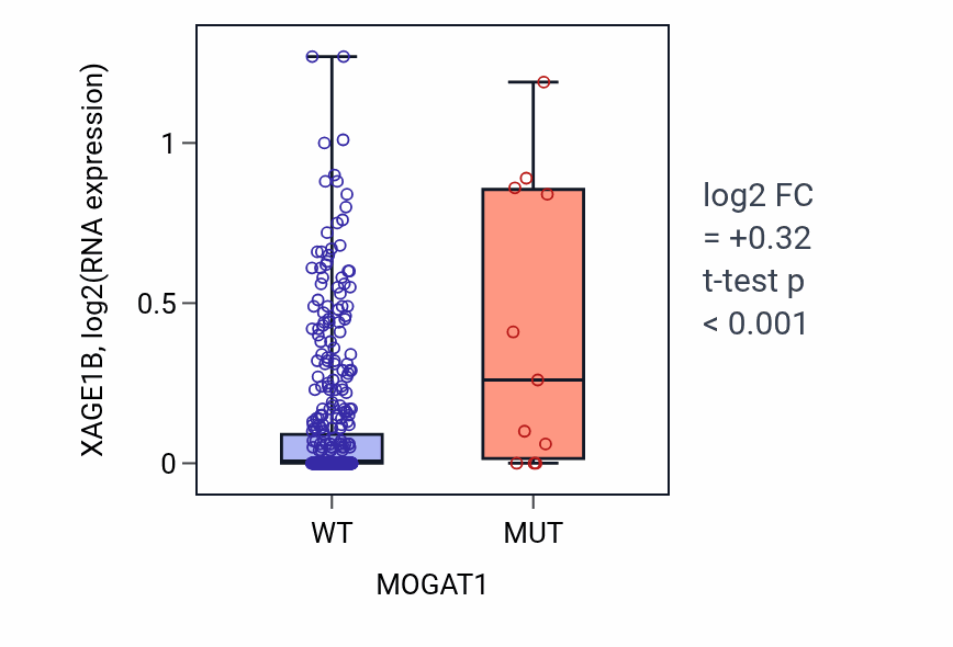 Box plot of XAGE1B in MOGAT1-low vs MOGAT1-high samples in SKCM.