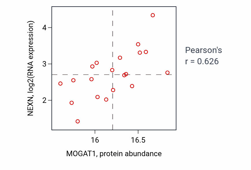 Per-sample scatter of MOGAT1 vs NEXN in CCRCC (Pearson r = 0.63).