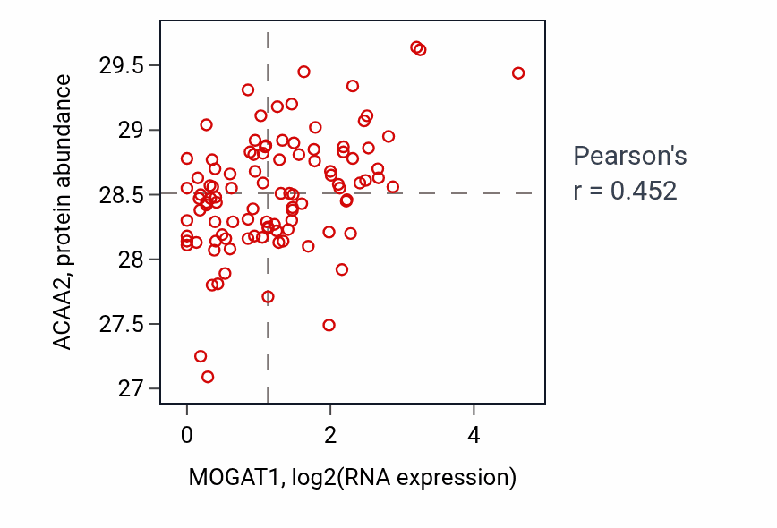 Per-sample scatter of MOGAT1 vs ACAA2 in CCRCC (Pearson r = 0.45).