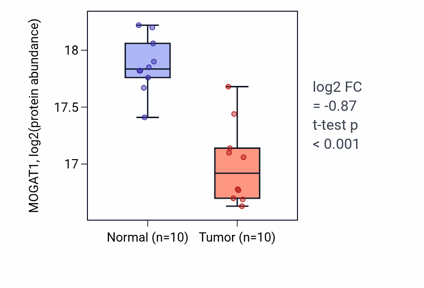 Tumor-vs-normal mass-spec protein box plot for MOGAT1 in LUAD.