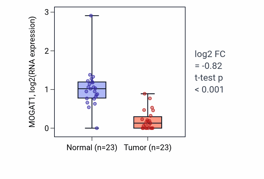 Tumor-vs-normal expression box plot for MOGAT1 RNA in LUAD.