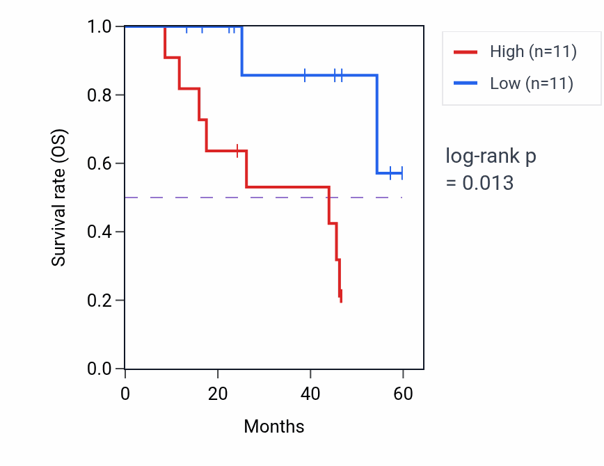 Kaplan&ndash;Meier survival curve for MOGAT1 mass-spec protein-high vs -low samples in LSCC.
