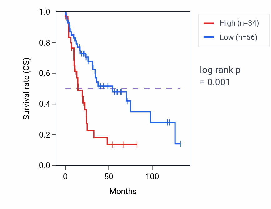Kaplan&ndash;Meier survival curve for MOGAT1 RNA-high vs -low samples in LUSC.