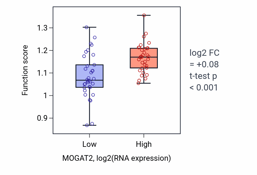 Box plot of Mammary gland development in MOGAT2-low vs MOGAT2-high samples in LARGE_INTESTINE.