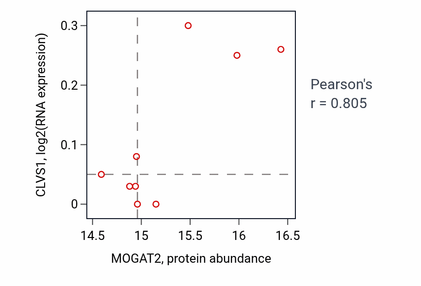 Per-sample scatter of MOGAT2 vs CLVS1 in BRCA (Pearson r = 0.81).