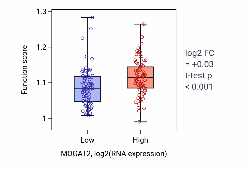 Box plot of Phosphatidylcholine metabolic process in MOGAT2-low vs MOGAT2-high samples in ESCA.