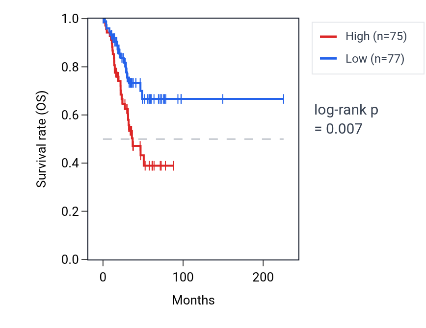 Kaplan&ndash;Meier survival curve for MOGAT2 RNA expression in UCEC: high vs low expression groups.