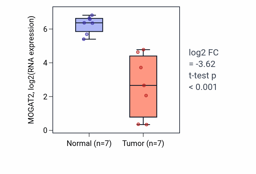 Tumor-vs-normal expression box plot for MOGAT2 RNA in COAD.