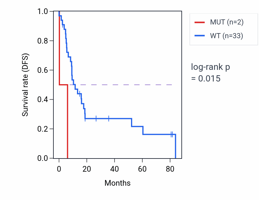 Kaplan&ndash;Meier survival curve for MOGAT2 mutant vs wild-type samples in UCS.