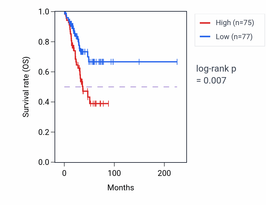 Kaplan&ndash;Meier survival curve for MOGAT2 RNA-high vs -low samples in UCEC.