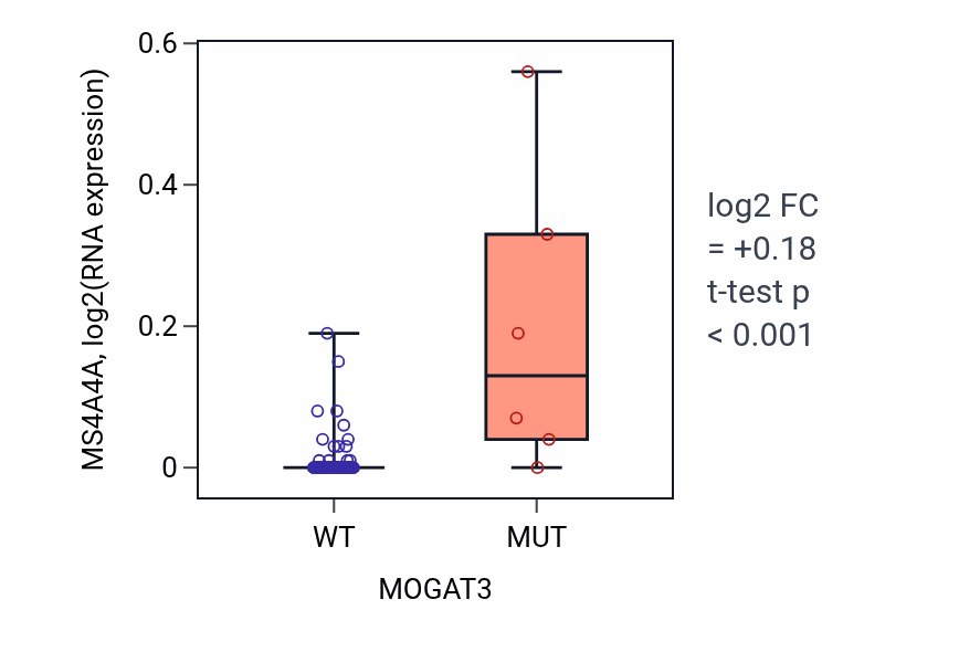 Box plot of MS4A4A in MOGAT3-low vs MOGAT3-high samples in LARGE_INTESTINE.